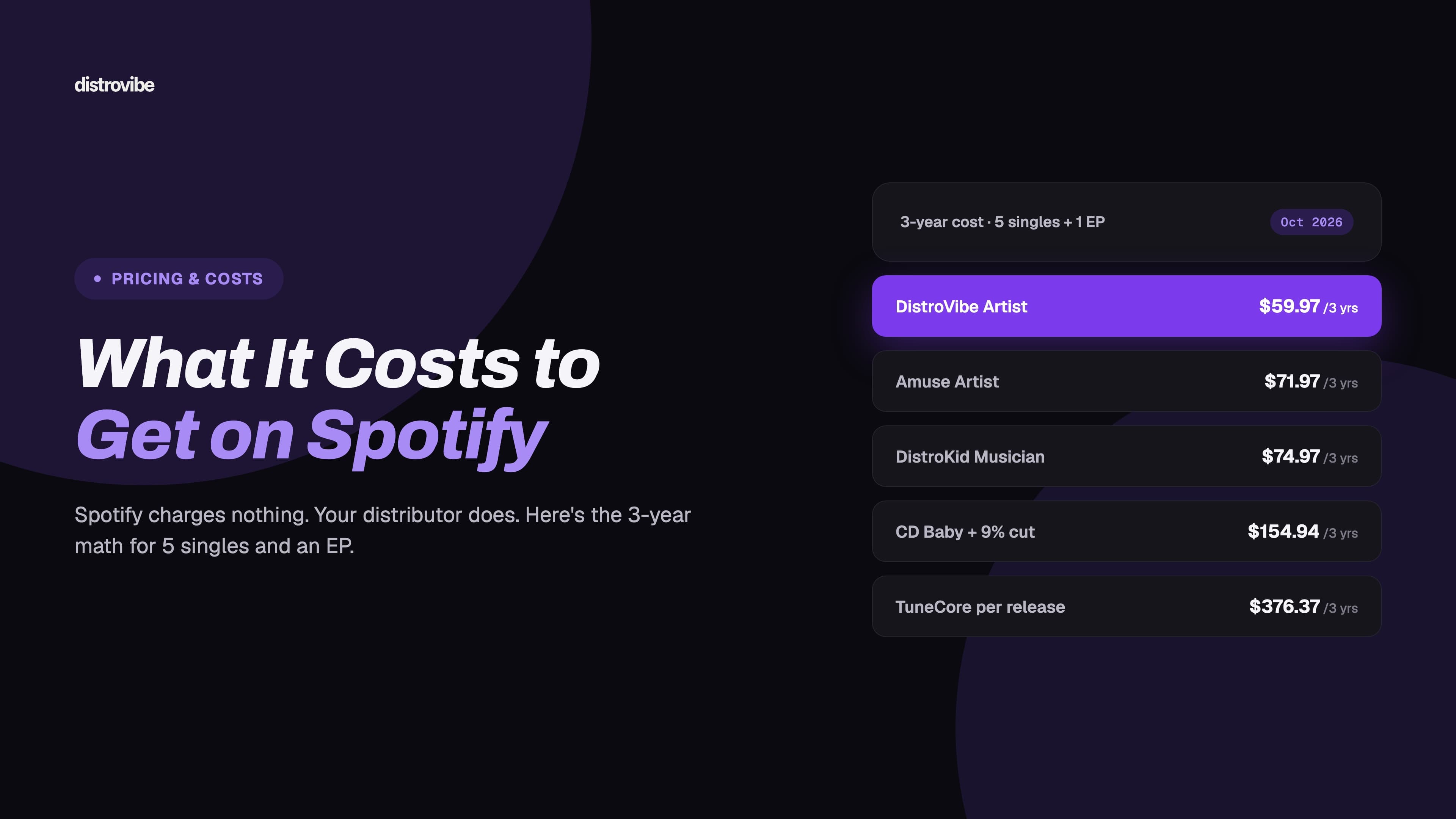 How Much Does It Cost to Put Music on Spotify? (2026 Price Breakdown)